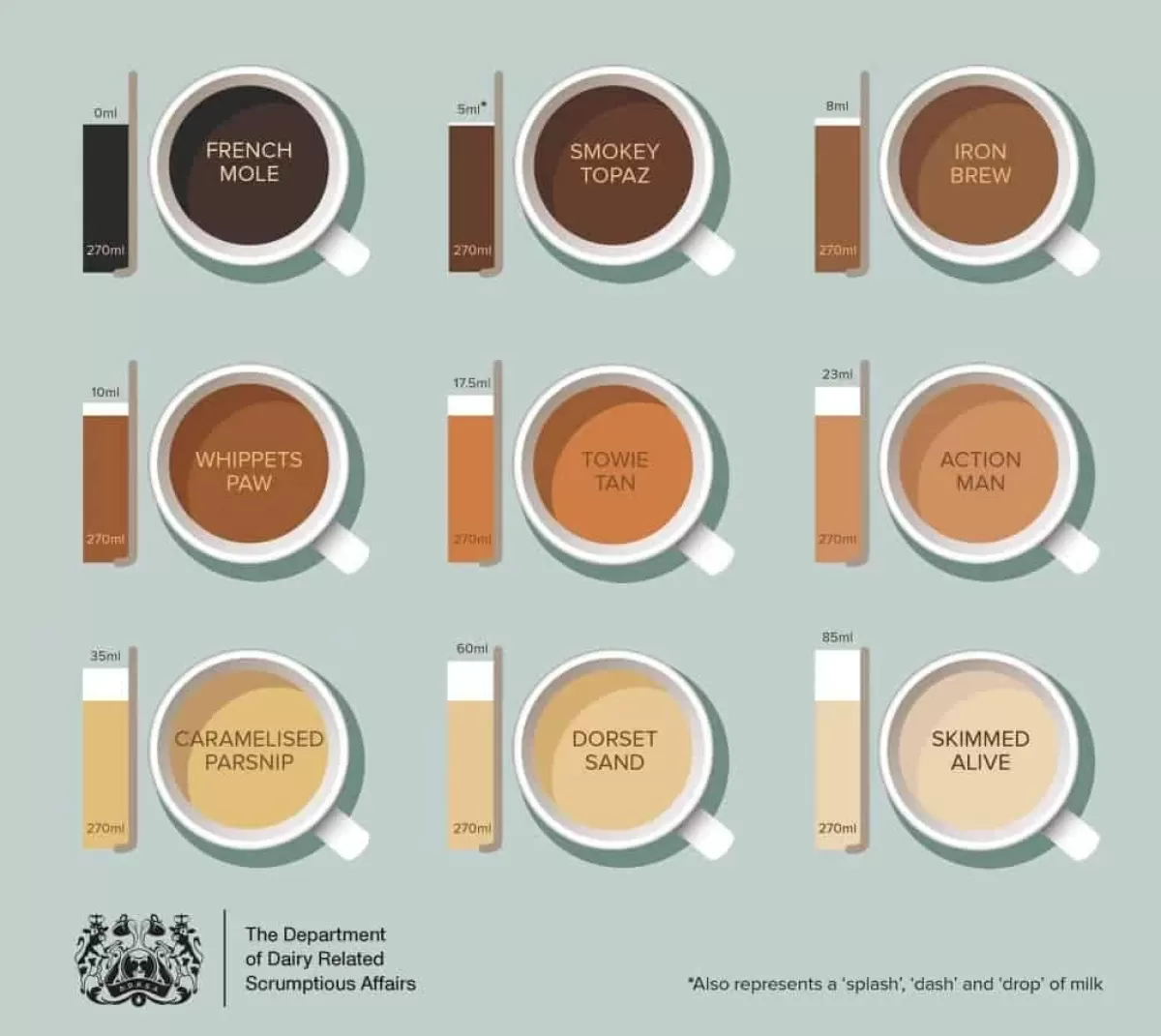 Tea chart British